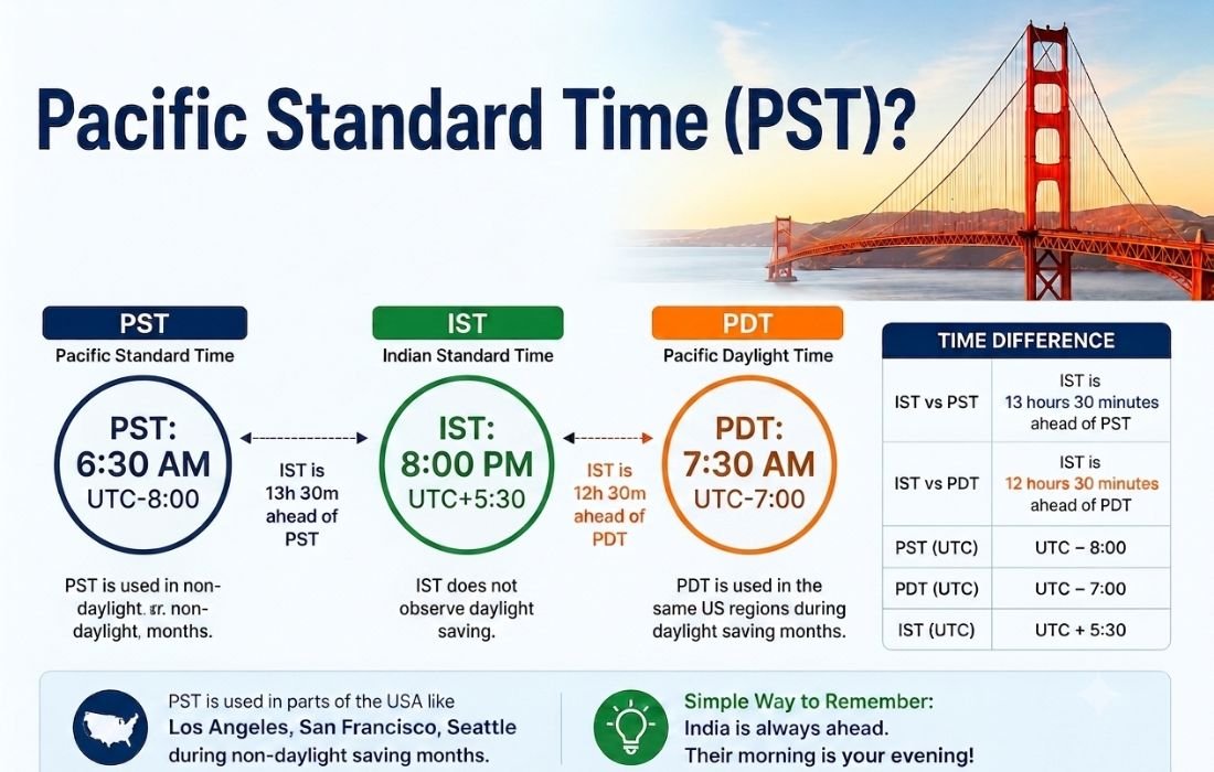 Pacific Standard Time (PST)